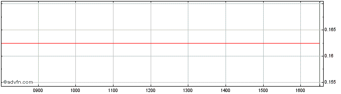 Intraday Unicredit Bank  Price Chart for 05/7/2024