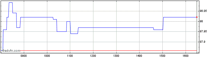 Intraday Unicredit Bank  Price Chart for 24/5/2024