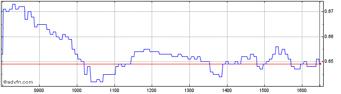 Intraday Unicredit Bank  Price Chart for 29/6/2024