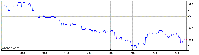 Intraday Unicredit Bank  Price Chart for 26/5/2024