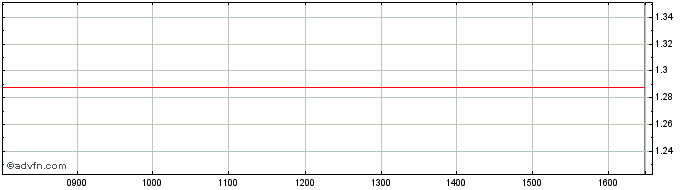 Intraday Unicredit Bank  Price Chart for 16/7/2024
