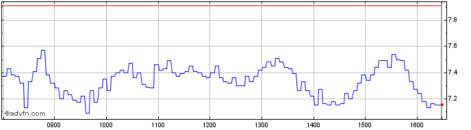 Intraday Unicredit Bank  Price Chart for 05/7/2024
