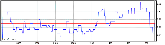 Intraday Unicredit Bank  Price Chart for 18/6/2024