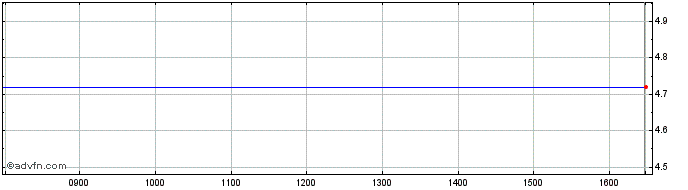 Intraday Unicredit Bank  Price Chart for 04/7/2024