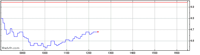 Intraday Unicredit Bank  Price Chart for 27/6/2024