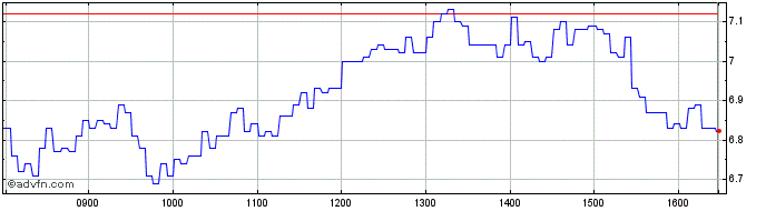 Intraday Unicredit Bank  Price Chart for 26/5/2024