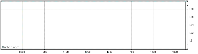 Intraday Unicredit Bank  Price Chart for 24/6/2024