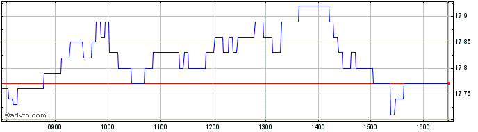 Intraday Unicredit Bank  Price Chart for 26/6/2024