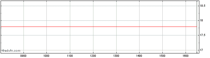 Intraday Unicredit Bank  Price Chart for 07/6/2024