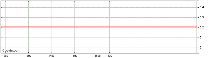 Intraday Unicredit Bank  Price Chart for 02/6/2024