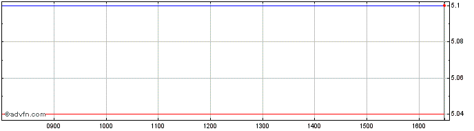 Intraday Unicredit Bank  Price Chart for 15/6/2024
