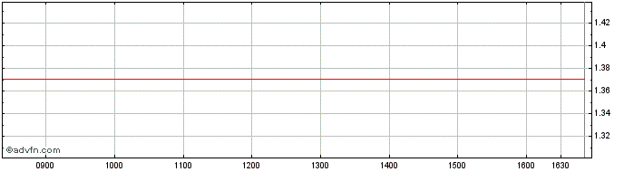 Intraday Unicredit Bank  Price Chart for 01/6/2024