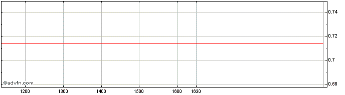 Intraday Unicredit Bank  Price Chart for 23/6/2024