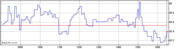 Intraday Unicredit Bank  Price Chart for 28/6/2024