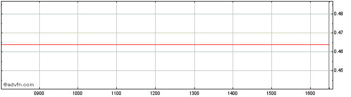 Intraday Unicredit Bank  Price Chart for 27/6/2024