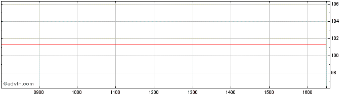 Intraday Unicredit Bank  Price Chart for 27/6/2024
