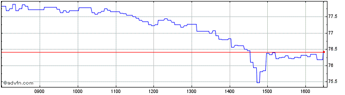 Intraday Unicredit Bank  Price Chart for 26/6/2024