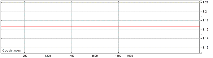 Intraday Unicredit Bank  Price Chart for 25/5/2024