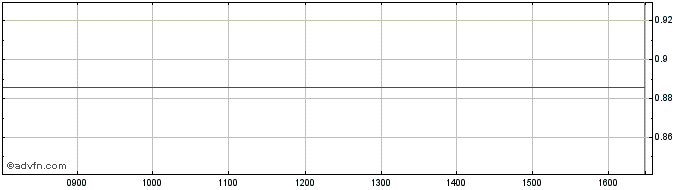 Intraday Unicredit Bank  Price Chart for 26/6/2024