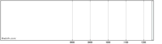 Intraday Unicredit Bank  Price Chart for 28/6/2024