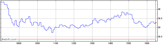 Intraday Unicredit Bank  Price Chart for 20/6/2024