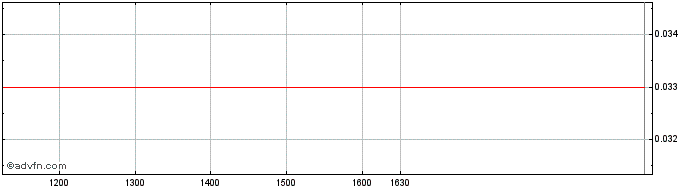 Intraday Unicredit Bank  Price Chart for 26/6/2024