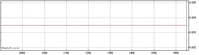 Intraday Unicredit Bank  Price Chart for 24/6/2024