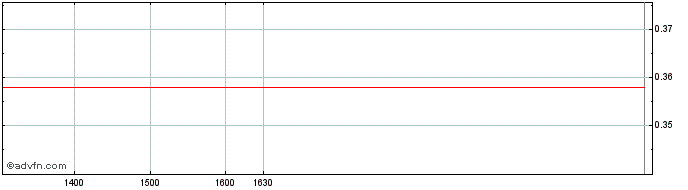 Intraday Unicredit Bank  Price Chart for 02/6/2024