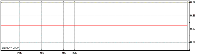 Intraday Unicredit Bank  Price Chart for 30/6/2024