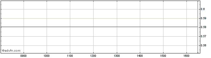 Intraday Unicredit Bank  Price Chart for 27/6/2024