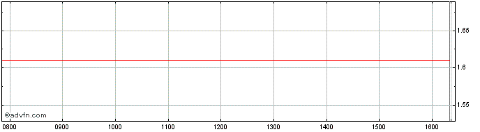 Intraday Unicredit Bank  Price Chart for 02/7/2024