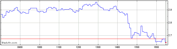 Intraday Unicredit Bank  Price Chart for 30/6/2024