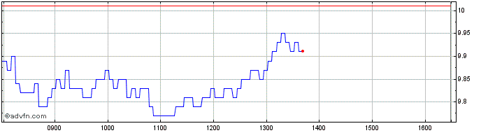 Intraday Unicredit Bank  Price Chart for 27/6/2024