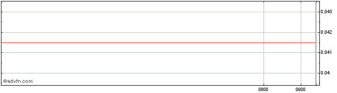 Intraday Unicredit Bank  Price Chart for 28/6/2024