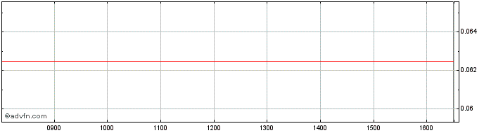 Intraday Unicredit Bank  Price Chart for 08/6/2024