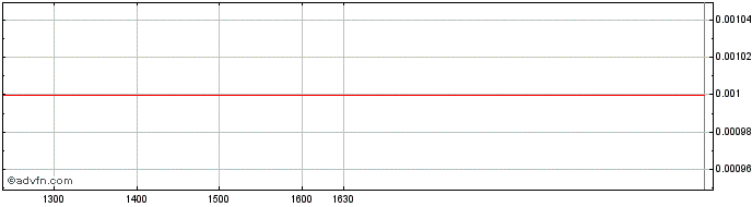 Intraday Unicredit Bank  Price Chart for 29/6/2024