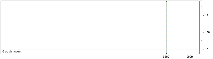 Intraday Unicredit Bank  Price Chart for 28/6/2024