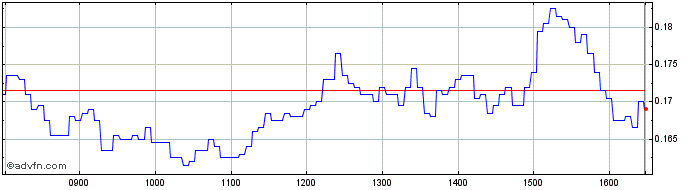 Intraday Unicredit Bank  Price Chart for 06/7/2024