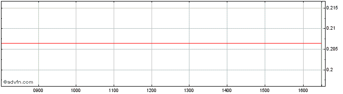 Intraday Unicredit Bank  Price Chart for 03/7/2024