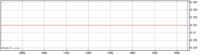 Intraday Unicredit Bank  Price Chart for 28/6/2024