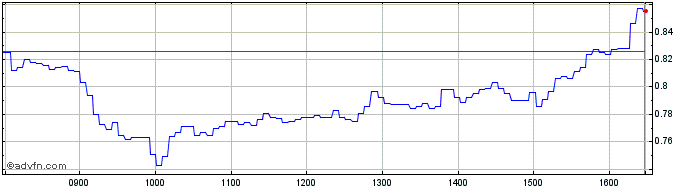 Intraday Unicredit Bank  Price Chart for 01/7/2024