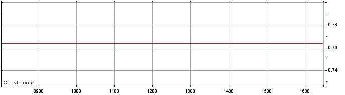 Intraday Unicredit Bank  Price Chart for 02/7/2024