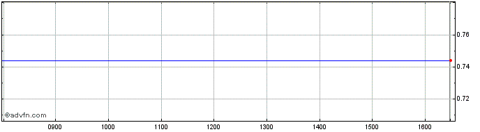 Intraday Unicredit  Price Chart for 26/6/2024