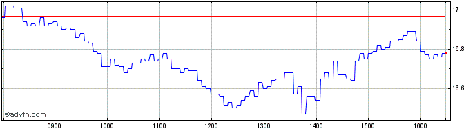 Intraday Unicredit Bank  Price Chart for 13/5/2024