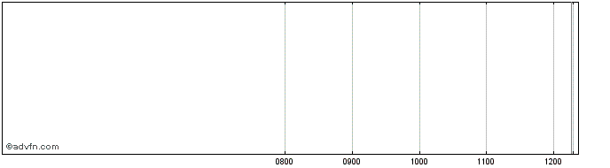 Intraday Unicredit Bank  Price Chart for 28/6/2024