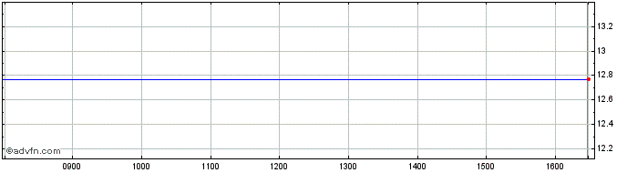 Intraday Unicredit Bank  Price Chart for 01/7/2024