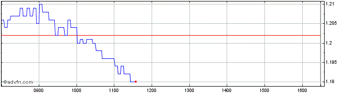 Intraday Unicredit  Price Chart for 24/5/2024