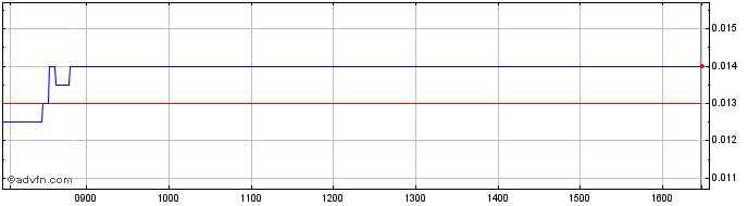 Intraday Unicredit  Price Chart for 10/5/2024