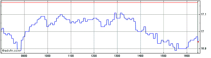 Intraday Unicredit Bank  Price Chart for 11/5/2024