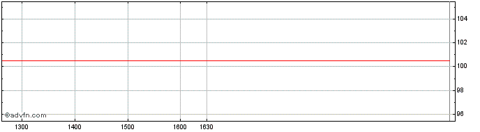 Intraday Unicredit Bank  Price Chart for 21/5/2024